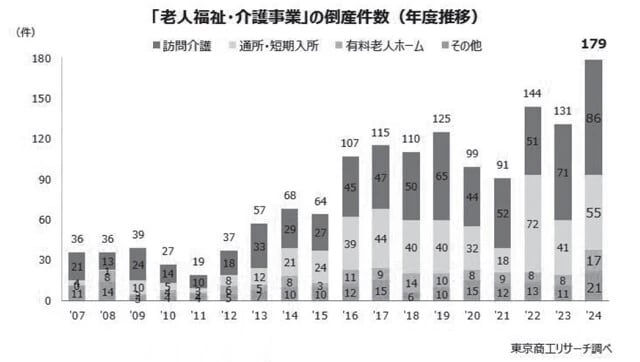 介護事業者の倒産件数推移　介護事業者の倒産件数は増加傾向で、昨年度は過去最多の179件に達した。出典：東京商工リサーチ「2024年度『介護事業者』倒産 最多の179件 前年度から3割増、報酬改定の『訪問介護』が半数」（https://www.tsr-net.co.jp/data/detail/1201279_1527.html）