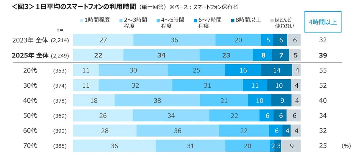 スマホ見すぎ？ 6割が目の疲れを実感　45％が「スマホ依存症」と自覚の画像3
