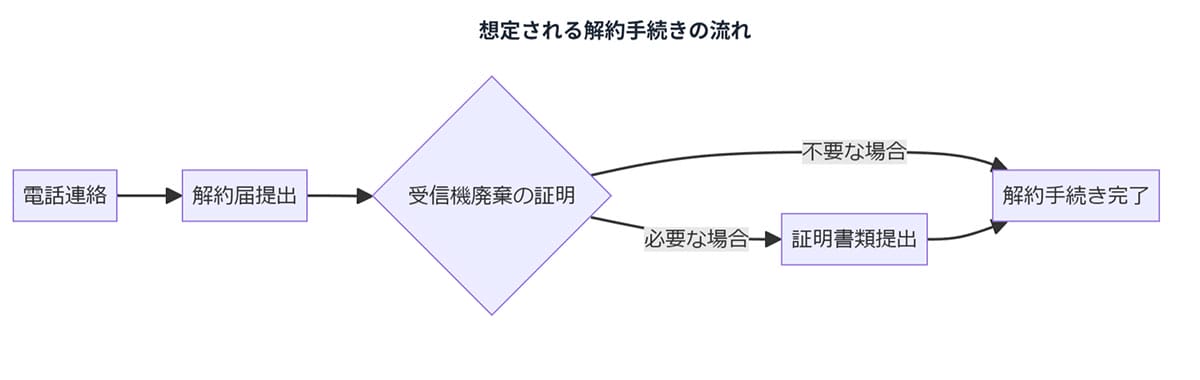 「ネット受信契約」の解約をするには?想定される解約の流れ1