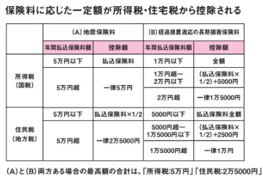 地震保険料の控除額【定年後も安心がずっと続くお金のつくり方】