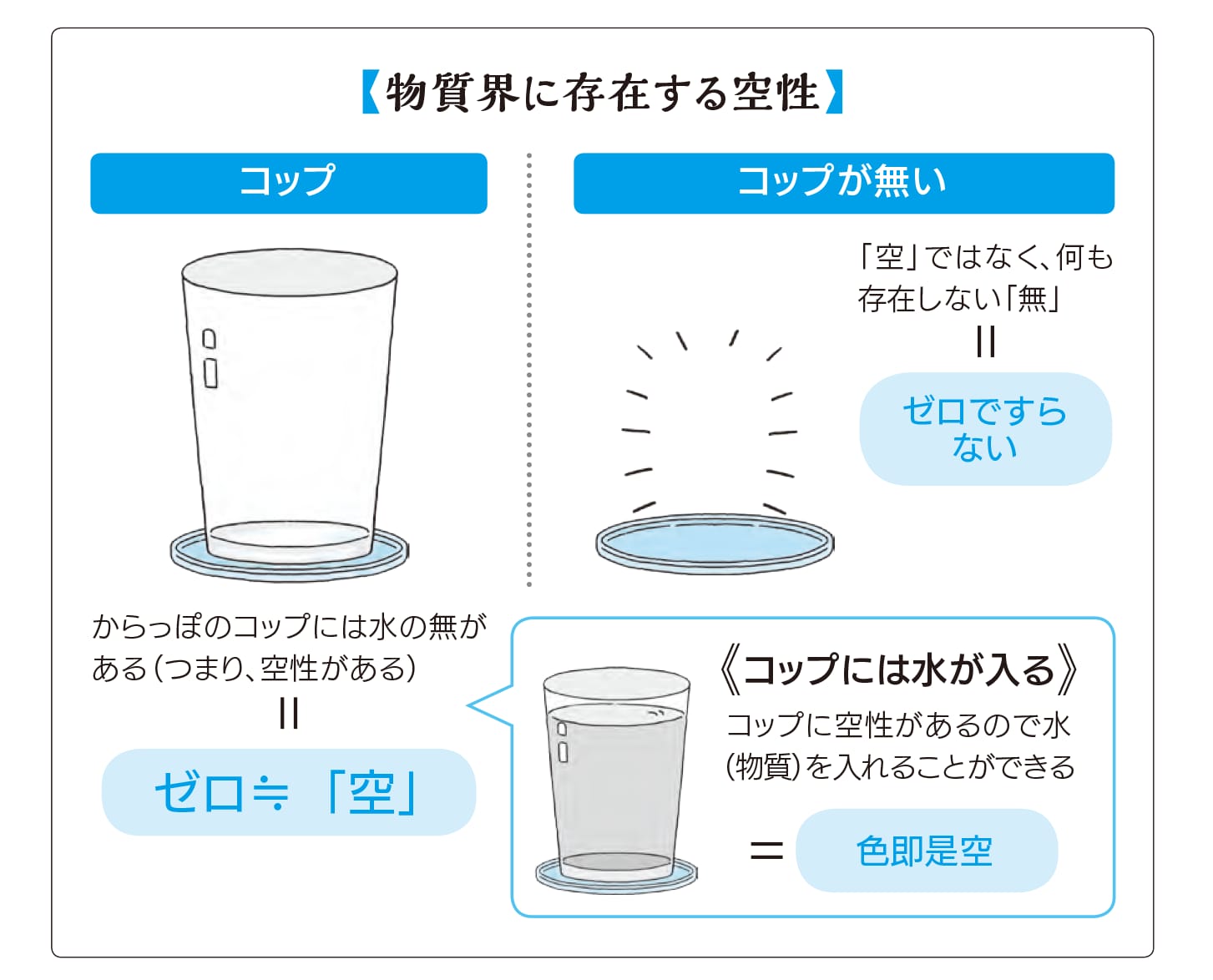 般若心経 空の思想 図解