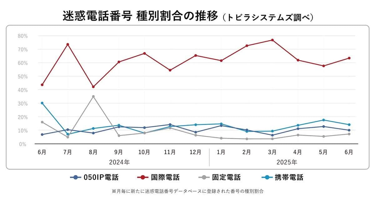 若年層も狙う“ニセ警察詐欺”が巧妙化!劇場型から自動音声まで手口が多様化中の画像2