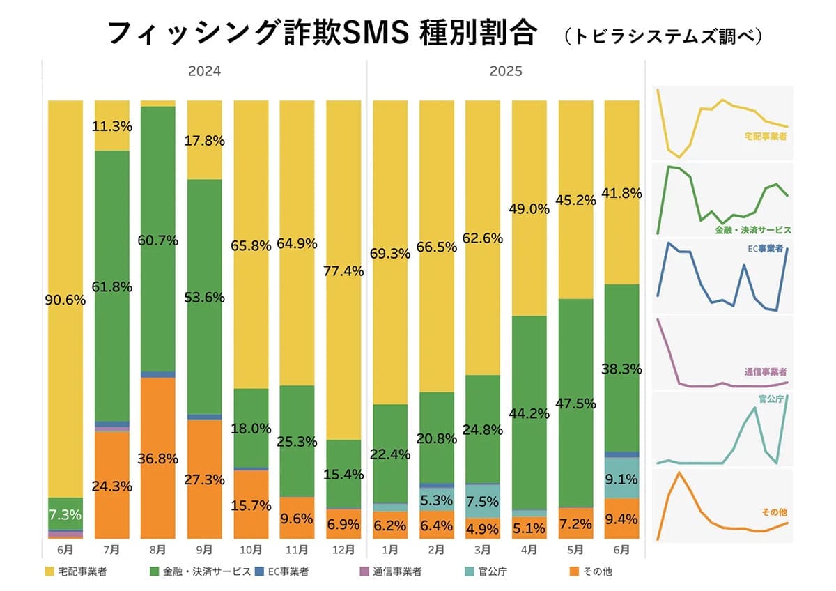 若年層も狙う“ニセ警察詐欺”が巧妙化!劇場型から自動音声まで手口が多様化中の画像3
