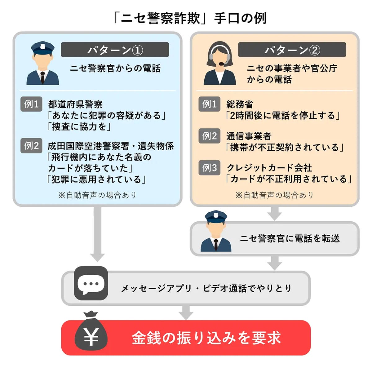 若年層も狙う“ニセ警察詐欺”が巧妙化!劇場型から自動音声まで手口が多様化中の画像4