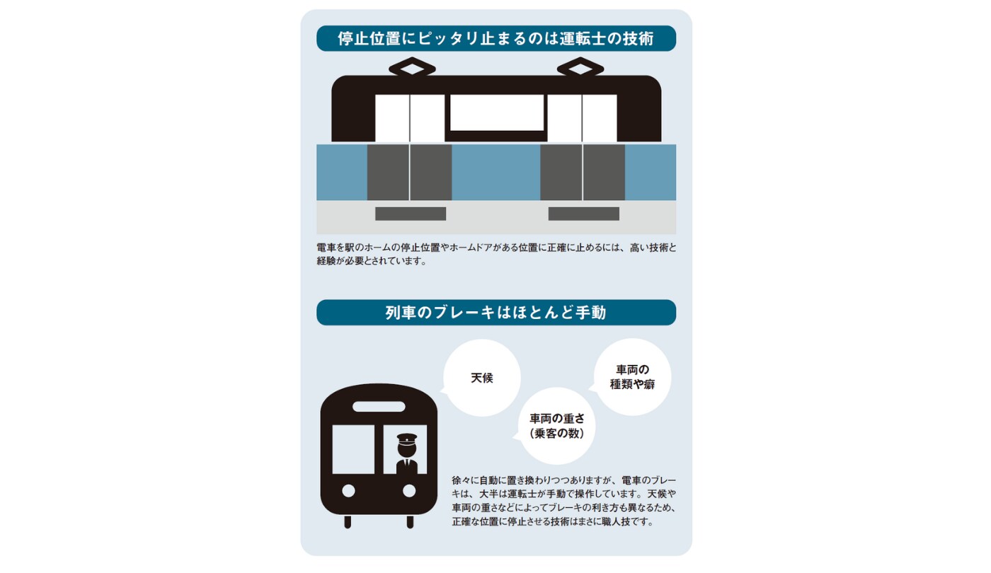 停止位置にピッタリ止まるのは運転士の技術