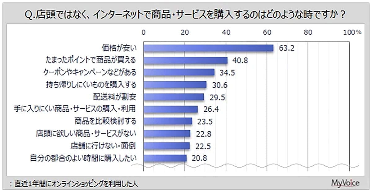 買い物は“スマホで完結”が当たり前?6割がネット購入を選ぶ本当の理由【マイボイスコム調査】の画像2