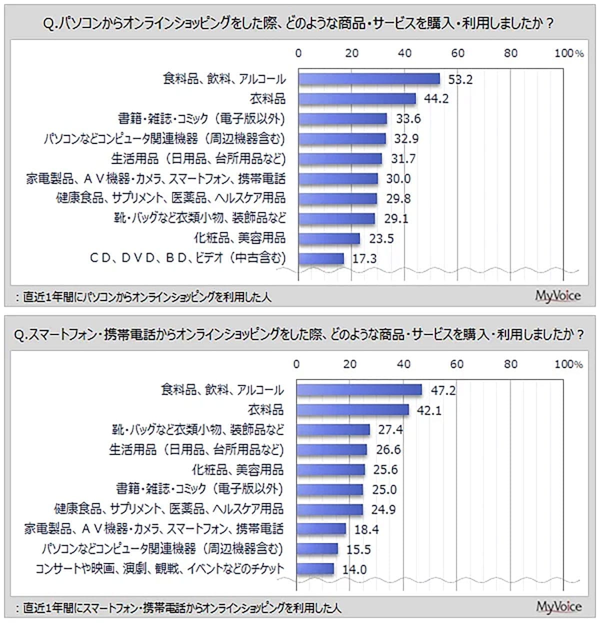 買い物は“スマホで完結”が当たり前?6割がネット購入を選ぶ本当の理由【マイボイスコム調査】の画像3