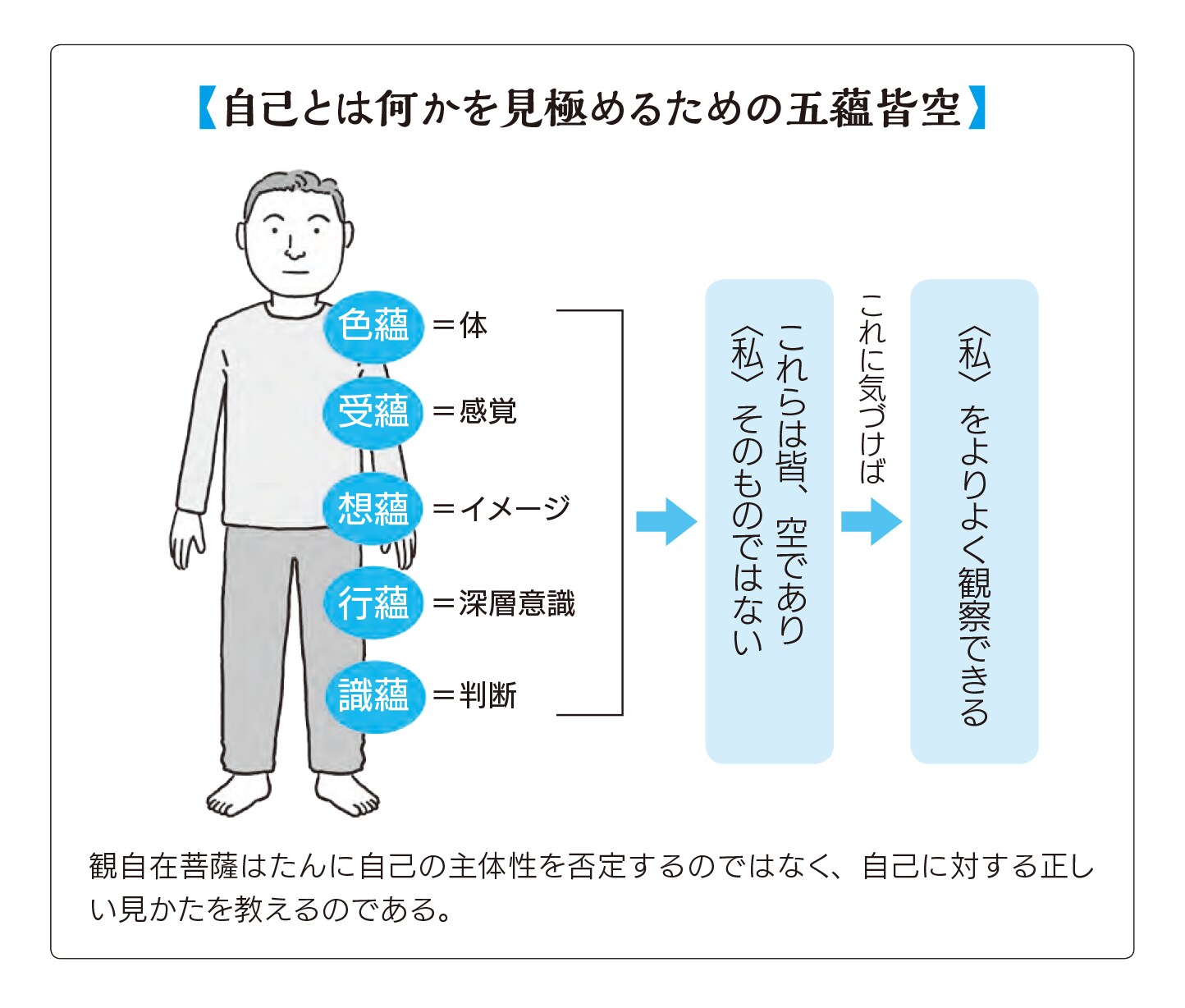 自己とは何かを見極めるための「五蘊皆空（色・受・想・行・識）」【般若心経】