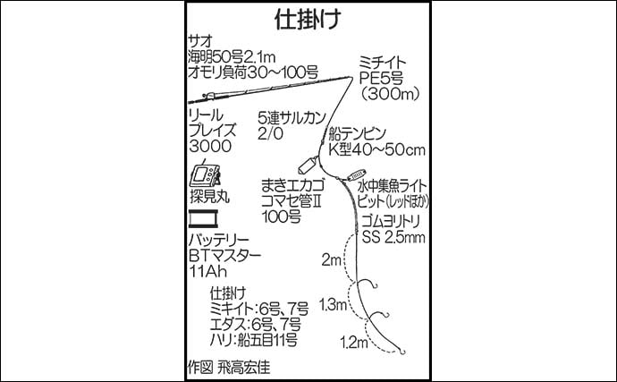 「アカイサキ釣りで連掛け連発！」1人平均30尾にゲスト5kgマダイもキャッチ【福岡・第二大福丸】