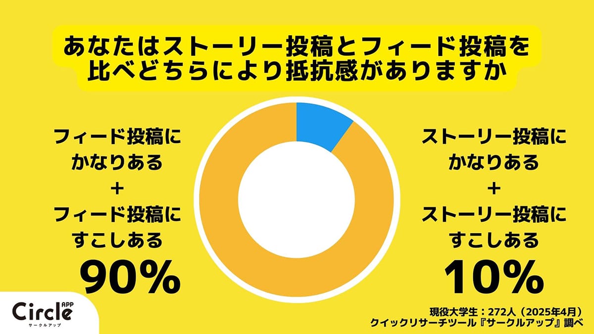 Z世代の9割がインスタのフィード投稿に抵抗感!「消えない」「印象が気になる」が理由に【サークルアップ調べ】の画像2