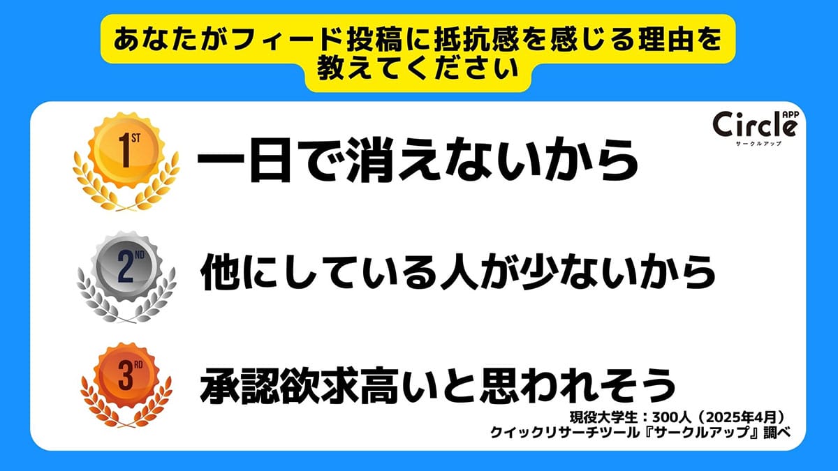 Z世代の9割がインスタのフィード投稿に抵抗感!「消えない」「印象が気になる」が理由に【サークルアップ調べ】の画像5