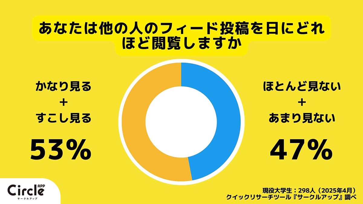 Z世代の9割がインスタのフィード投稿に抵抗感!「消えない」「印象が気になる」が理由に【サークルアップ調べ】の画像7