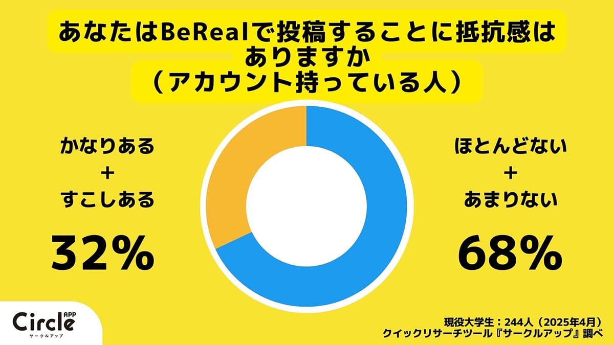 Z世代の9割がインスタのフィード投稿に抵抗感!「消えない」「印象が気になる」が理由に【サークルアップ調べ】の画像8