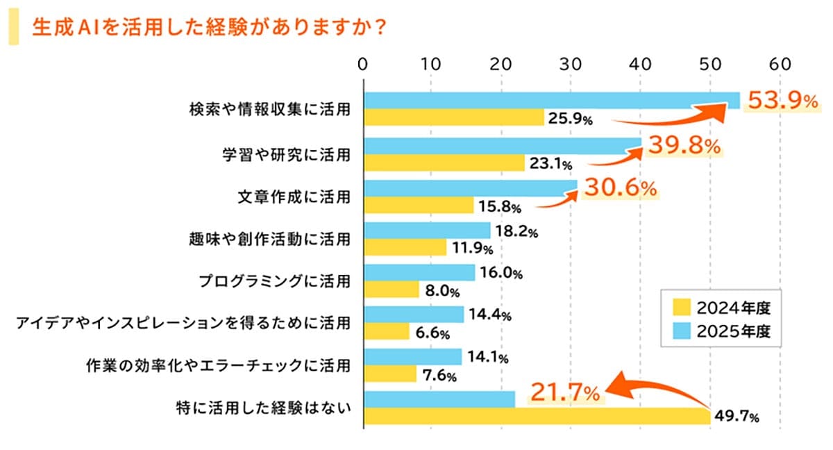生成AIは“新入社員の必須スキル”に?9割以上が業務活用に前向きという結果にの画像2