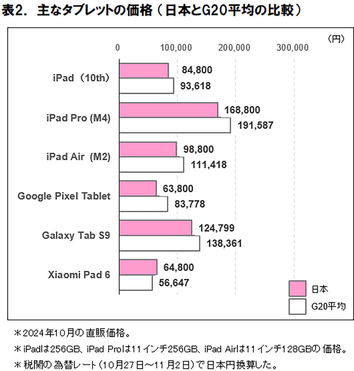 日本とG20のタブレット価格の平均比較