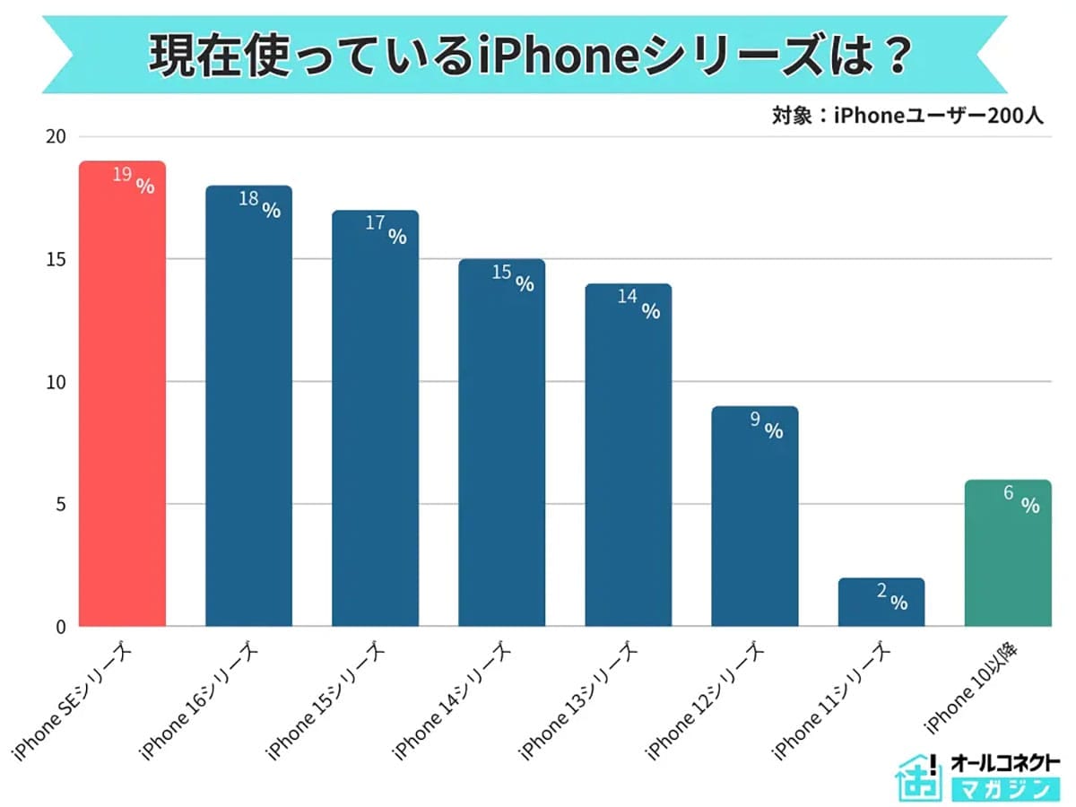 iPhone利用者で最多は意外にも「SEシリーズ」!新モデル即買いはわずか7%にとどまるの画像2