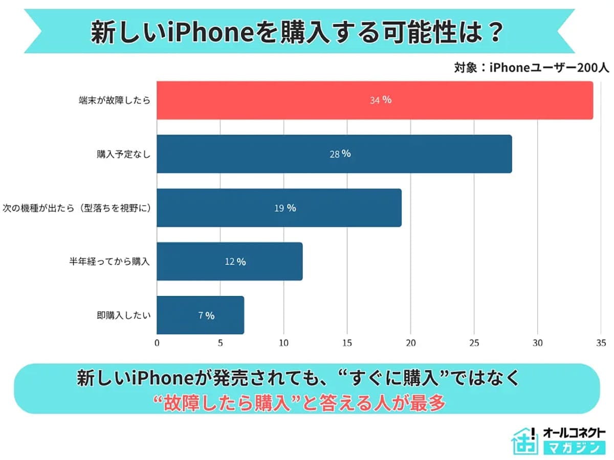iPhone利用者で最多は意外にも「SEシリーズ」!新モデル即買いはわずか7%にとどまるの画像3