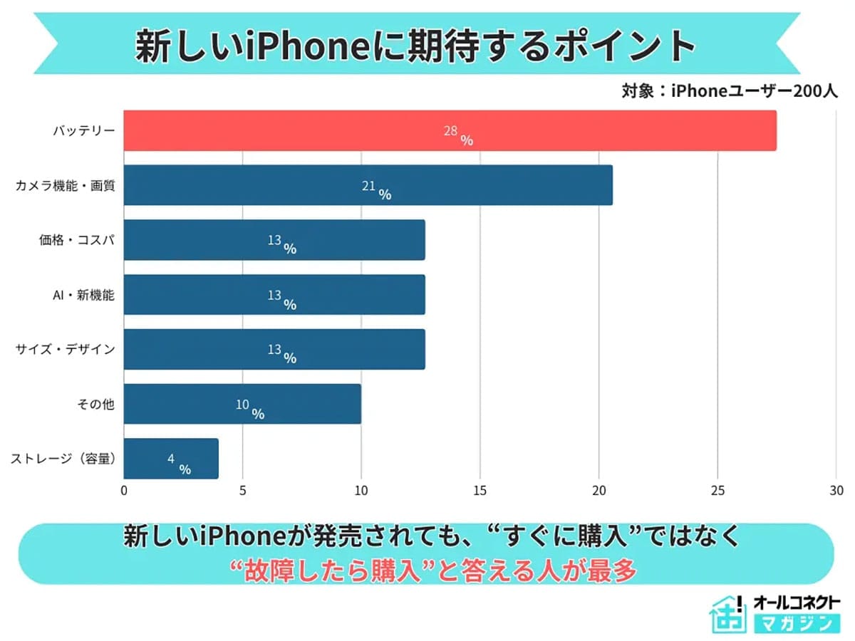 iPhone利用者で最多は意外にも「SEシリーズ」!新モデル即買いはわずか7%にとどまるの画像4
