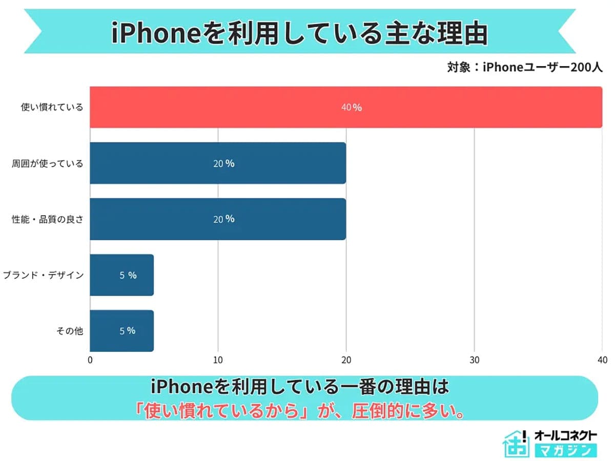 iPhone利用者で最多は意外にも「SEシリーズ」!新モデル即買いはわずか7%にとどまるの画像5