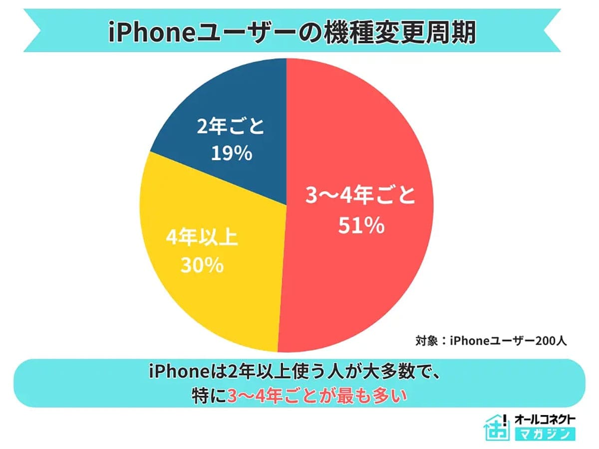 iPhone利用者で最多は意外にも「SEシリーズ」!新モデル即買いはわずか7%にとどまるの画像6