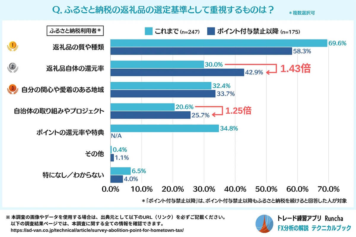 ふるさと納税の返礼品の選定基準として重視するものは？