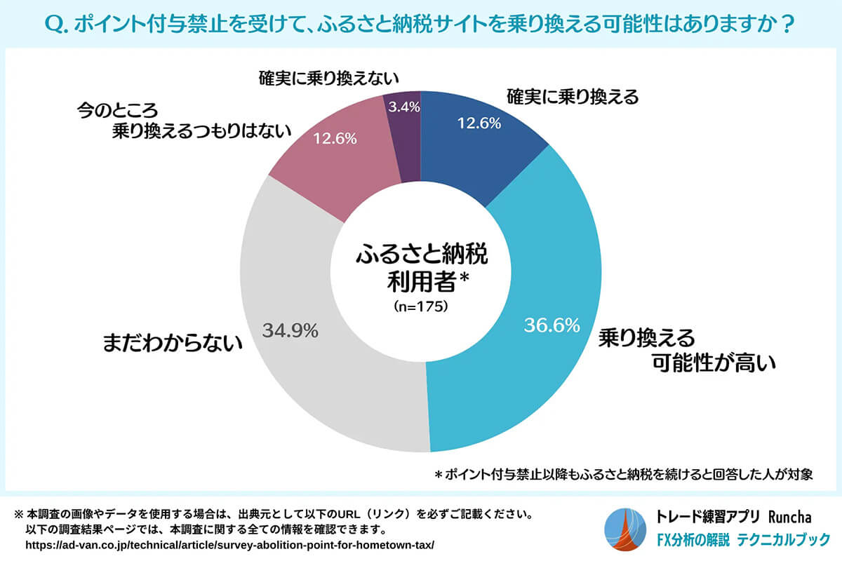 ポイント付与禁止を受けてふるさと納税サイトを乗り換える可能性はありますか？