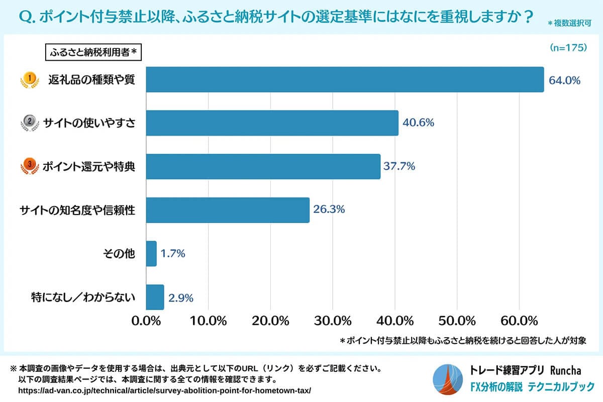 ポイント付与禁止以降、選定基準はなにを重視しますか？