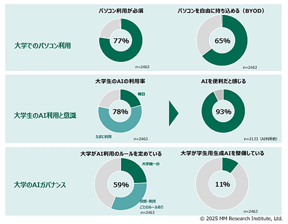 大学生の約4割が反対　OpenAI「Sora2」の著作権ルールに不安の声の画像3