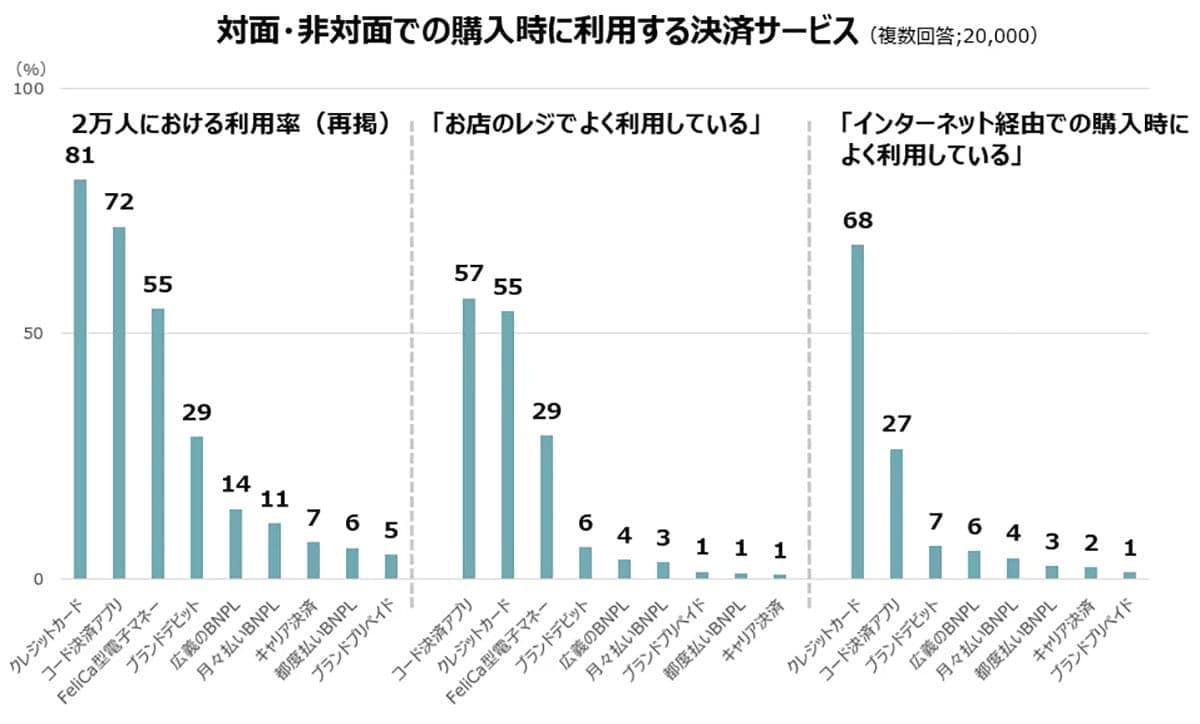 若者の現金離れ加速! コード決済が主流も、オンラインではクレカ優勢にの画像3
