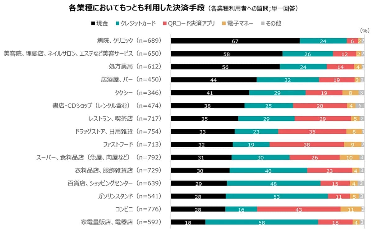若者の現金離れ加速! コード決済が主流も、オンラインではクレカ優勢にの画像4