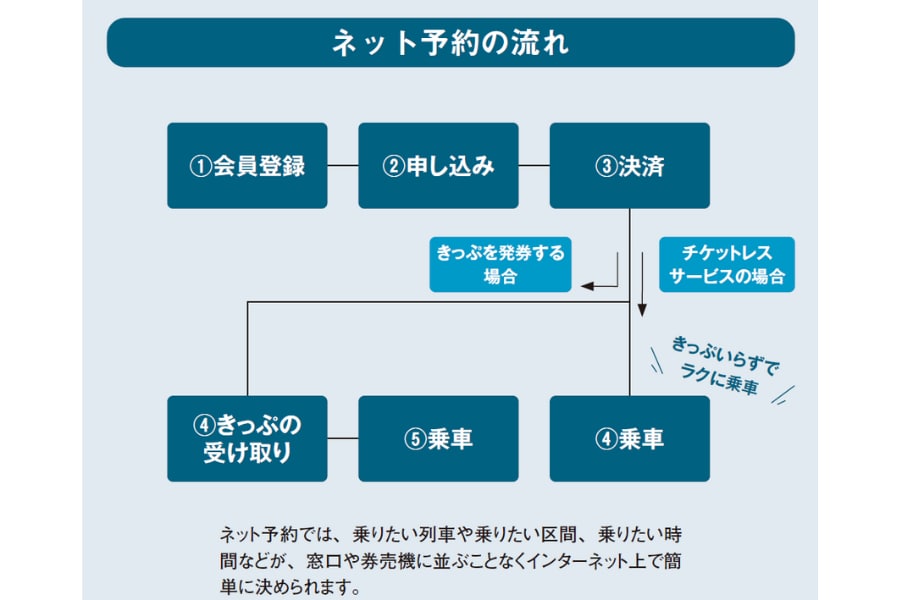 ネット予約の流れ『眠れなくなるほど面白い　図解　鉄道の話』