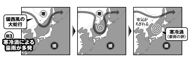冷たい寒冷渦が暖かい空気の中に飛び込んでくることで、不安定な空気になり豪雨が起こる