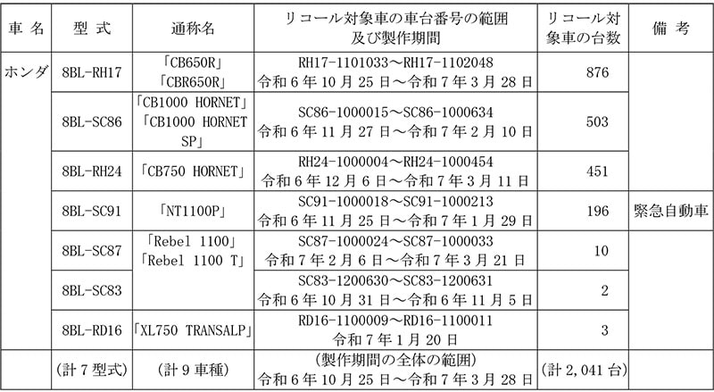 【リコール】CB650R ほか9車種 計2,041台 記事1
