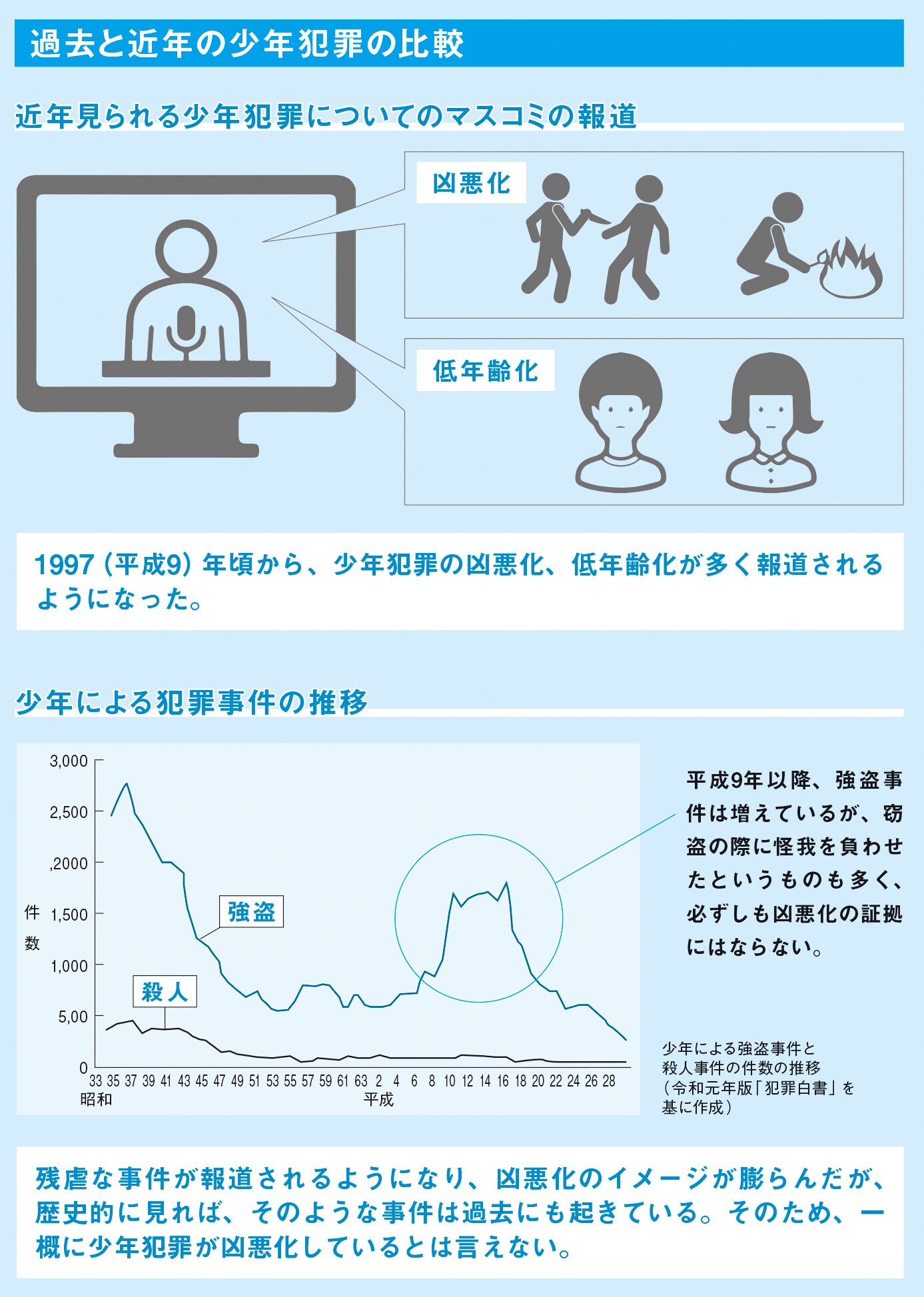 少年による強盗や殺人等の犯罪件数は減っているのに、少年犯罪は昔より凶悪化している様に感じるのはなぜ？【図解　犯罪心理学】