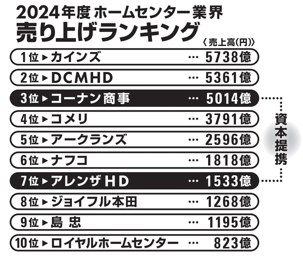 業界3位のコーナン商事とアレンザHDが資本提携を結べば、約6500億円の売り上げとなり、現在の業界首位カインズの座を脅かす