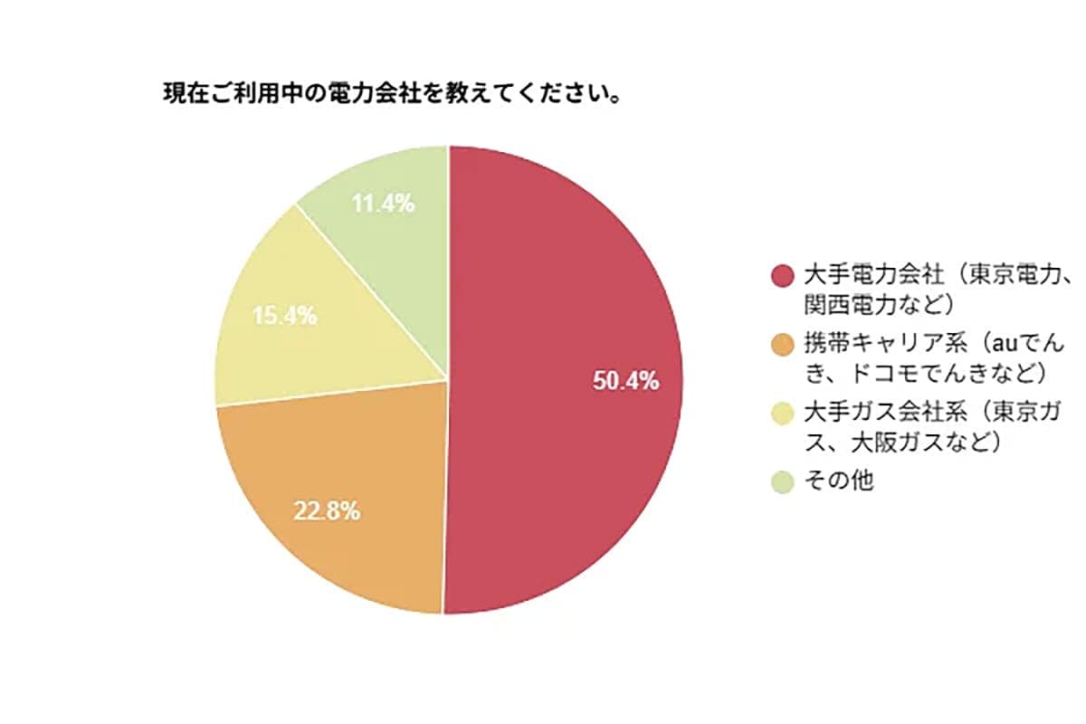 電気代が高いまま…?実は6割が「乗り換え」で節約に成功していた!【LIVIKA調べ】の画像2