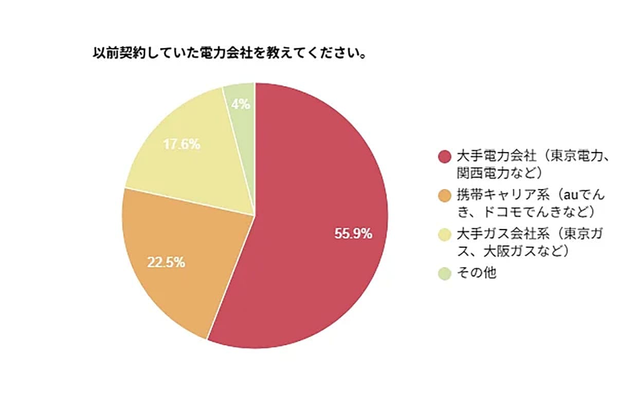 電気代が高いまま…?実は6割が「乗り換え」で節約に成功していた!【LIVIKA調べ】の画像3
