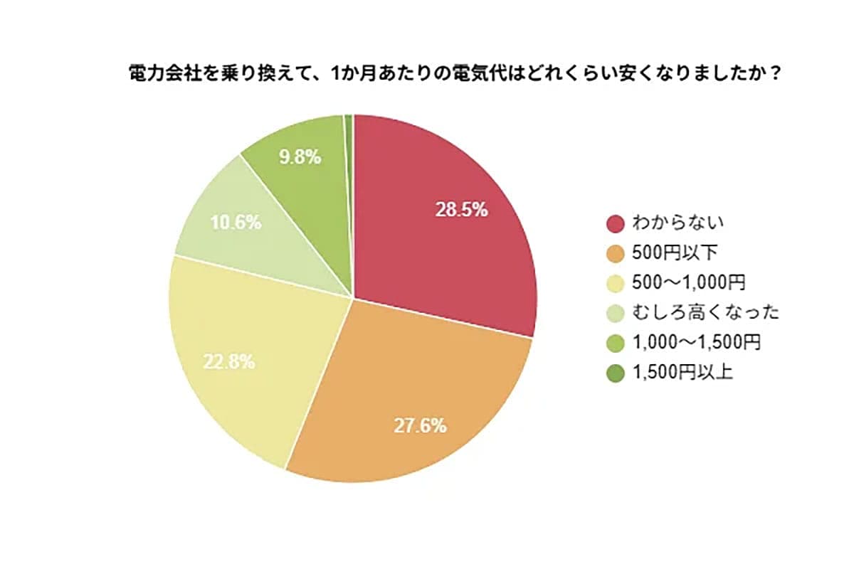 電気代が高いまま…?実は6割が「乗り換え」で節約に成功していた!【LIVIKA調べ】の画像4