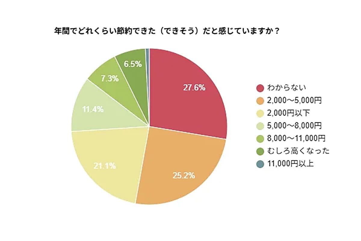 電気代が高いまま…?実は6割が「乗り換え」で節約に成功していた!【LIVIKA調べ】の画像5