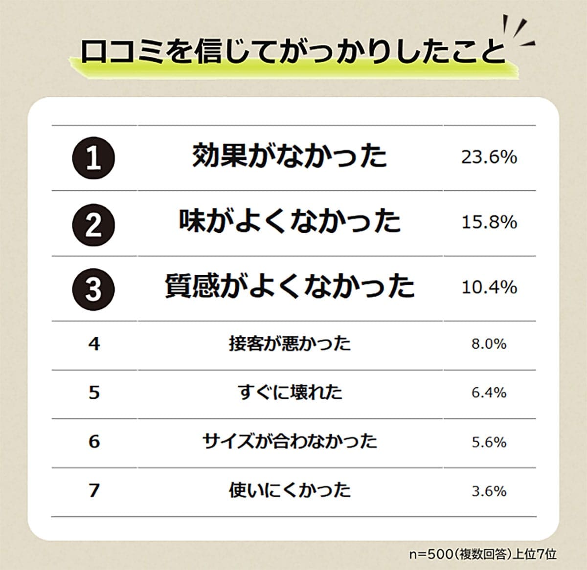 口コミで後悔した人は約9割! それでも信じたくなる口コミの“共通点”とは?の画像2