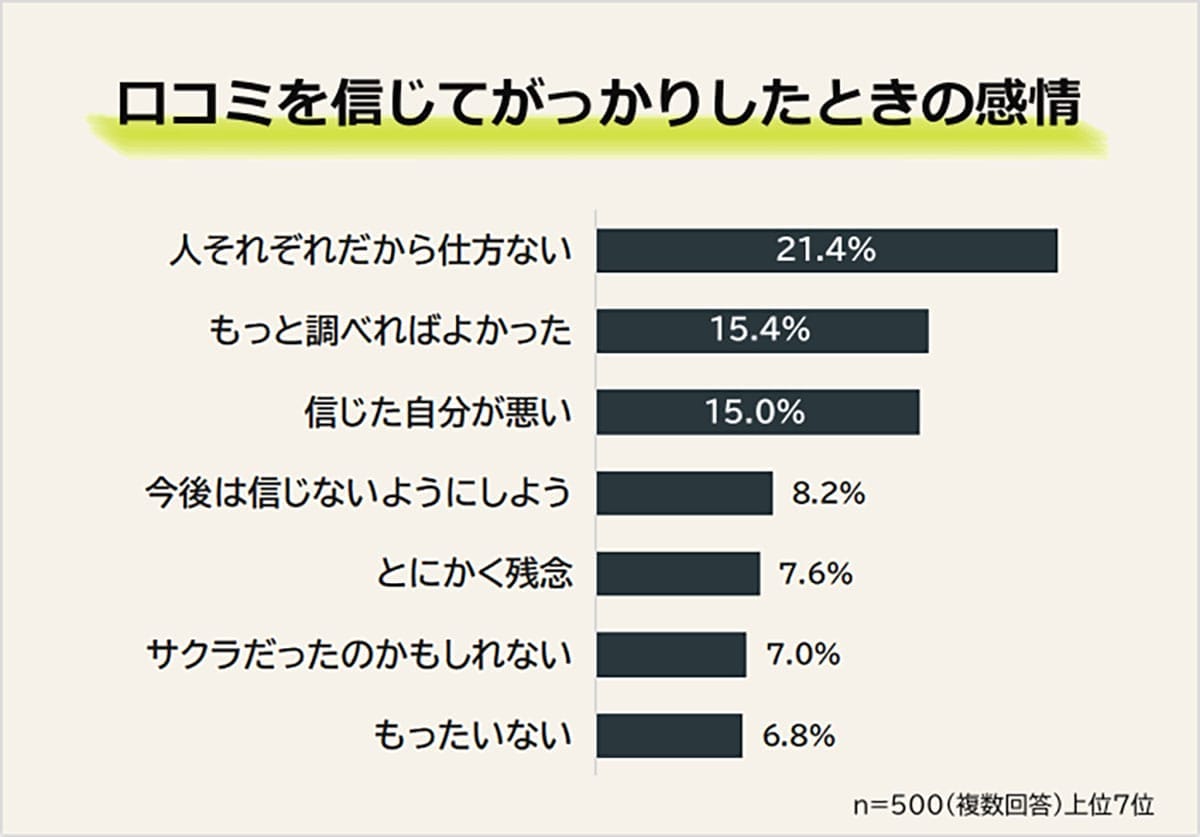口コミで後悔した人は約9割! それでも信じたくなる口コミの“共通点”とは?の画像3