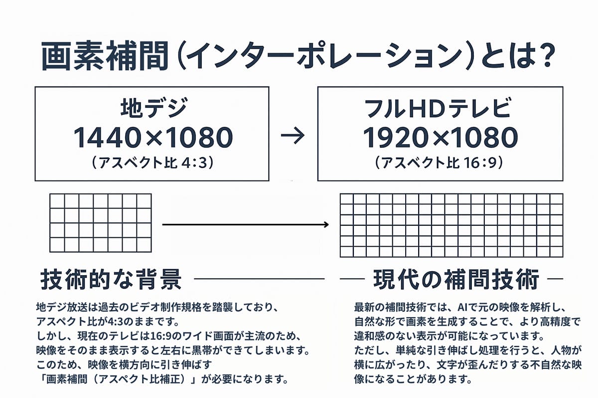 「引き伸ばれて」表示される地デジ映像の仕組み1
