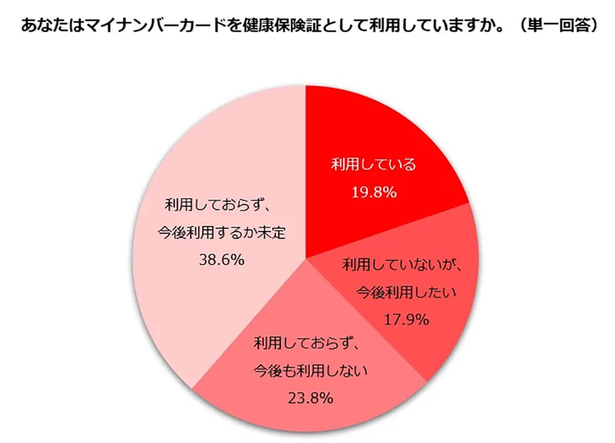 マイナンバーカードを健康保険証として利用していますか？