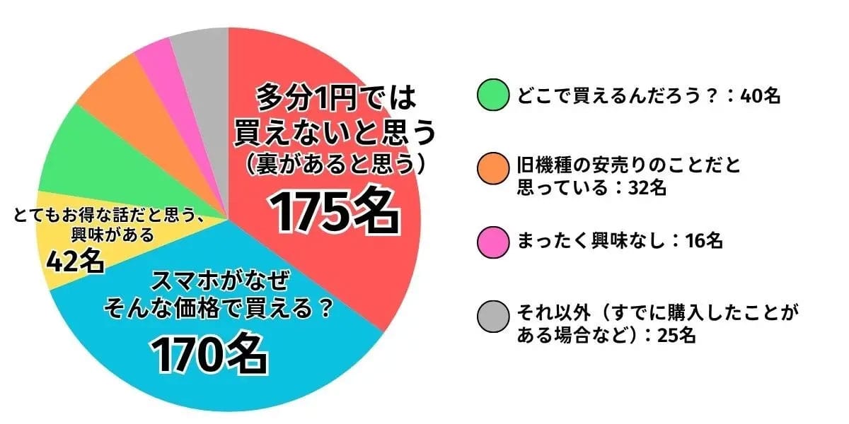 1円スマホに広がる不信感…8割が認知も“仕組みは不明”という矛盾の画像3