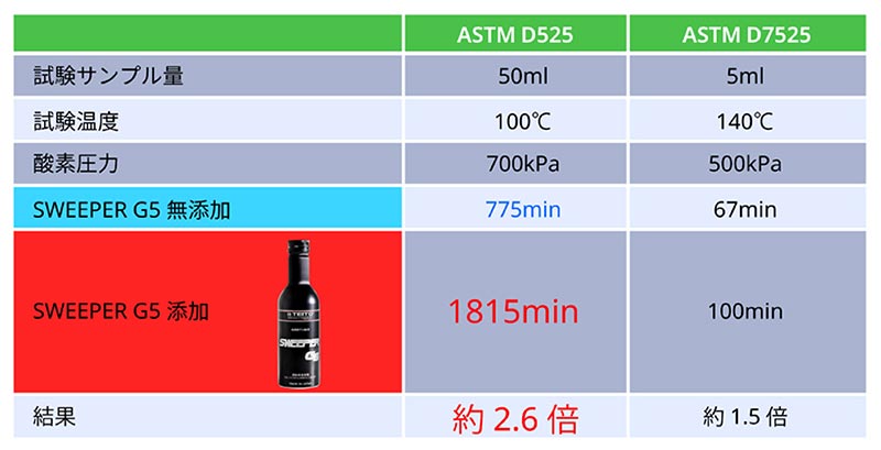 燃料タンクに入れるだけでエンジン内部を強力洗浄！ TEITO の燃料添加剤「SWEEPER G5」が発売 記事5