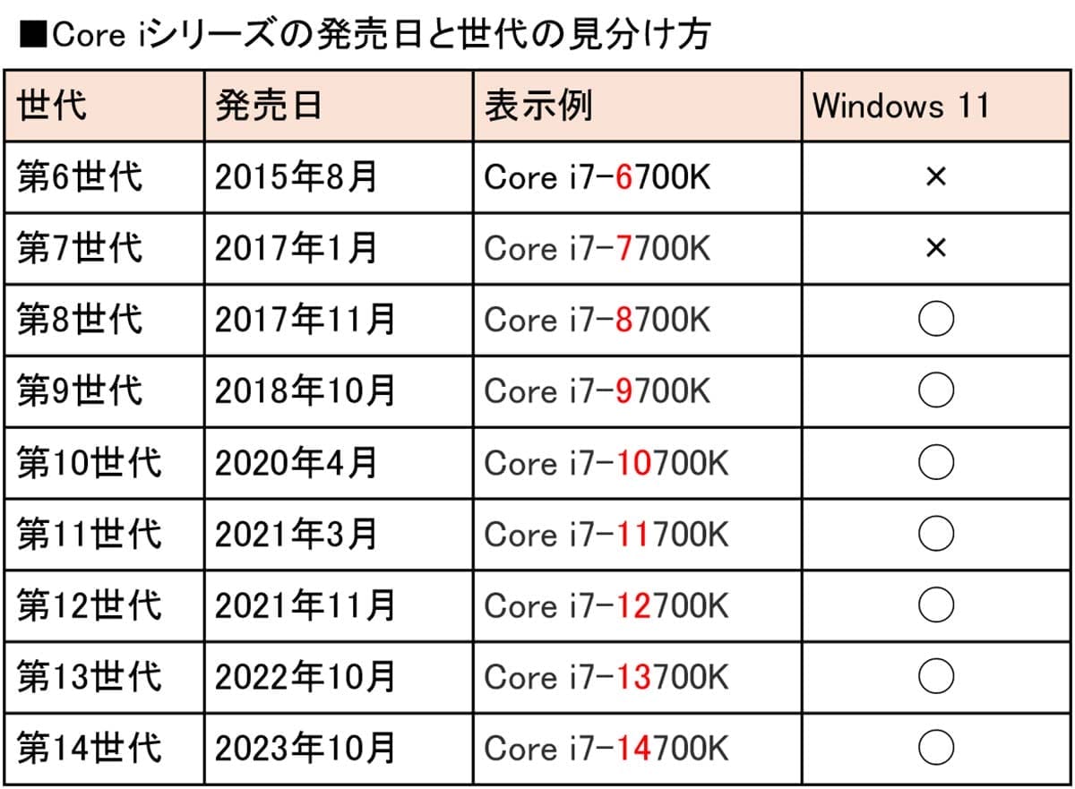 その激安ノートPC、本当に大丈夫?「魔改造Windows 11」に要注意!の画像3