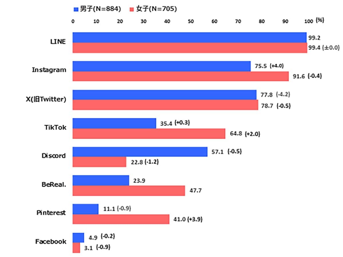 <作業中・広瀬>新大学生のSNS利用動向に変化が!Instagramが10年連続増の8割超、Xを上回る結果にの画像2