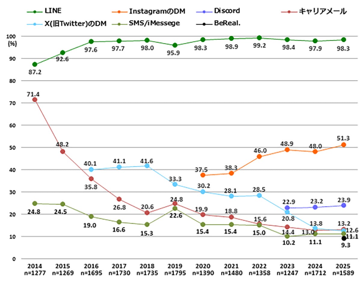 <作業中・広瀬>新大学生のSNS利用動向に変化が!Instagramが10年連続増の8割超、Xを上回る結果にの画像3