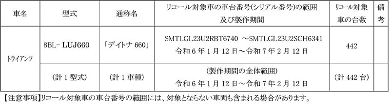 【リコール】トライアンフ デイトナ660 計442台 記事1