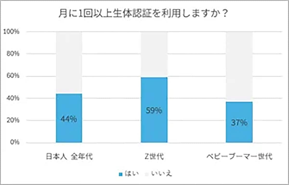 Z世代を中心に広がる「虹彩認証」利用、普及の裏に潜むなりすましリスクとは【NordVPN調査】の画像1